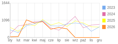 Wykres roczny blog rowerowy yurek55.bikestats.pl
